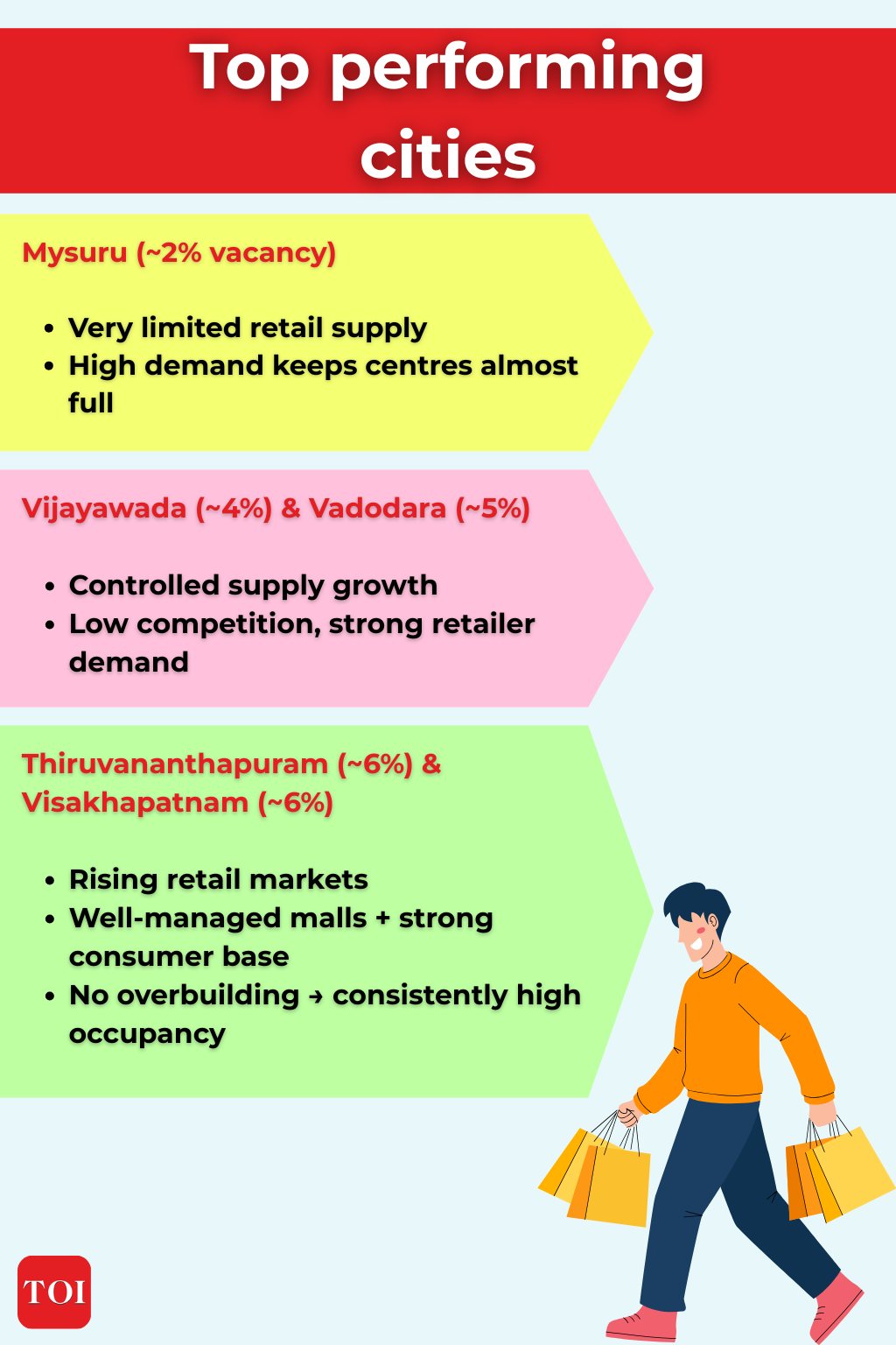 Top performing cities