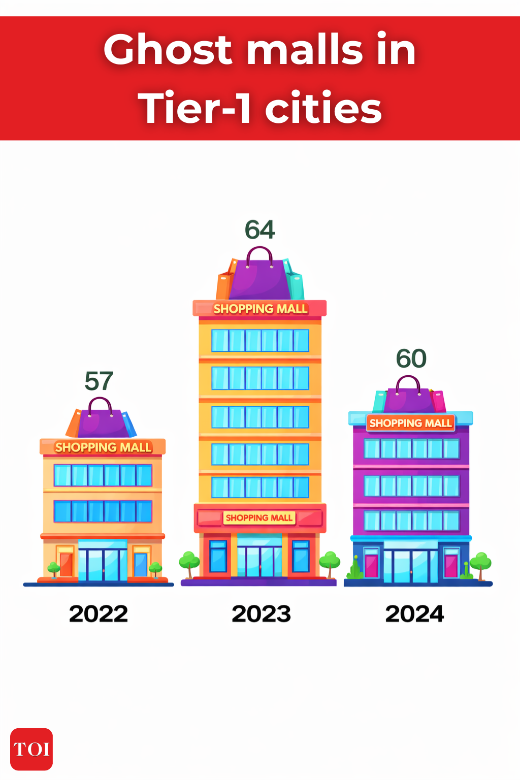 Ghost malls in Tier-1 cities