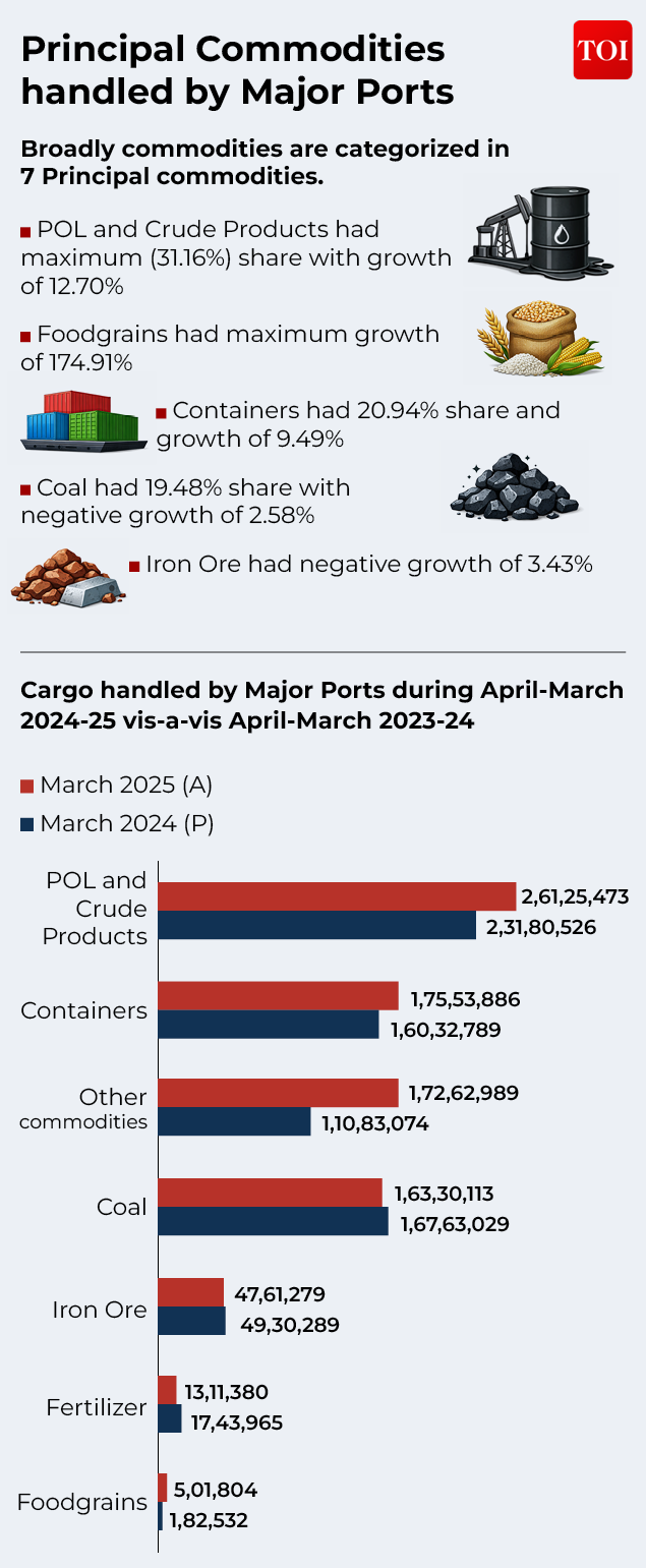 Five Pillars & Subcategories of the Sagarmala Programme8