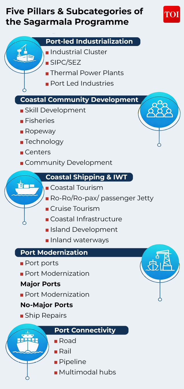 Five Pillars & Subcategories of the Sagarmala Programme
