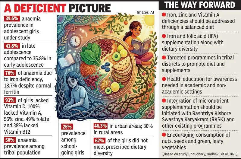 One in 3 adolescent girls in Gujarat anaemic, reveals study