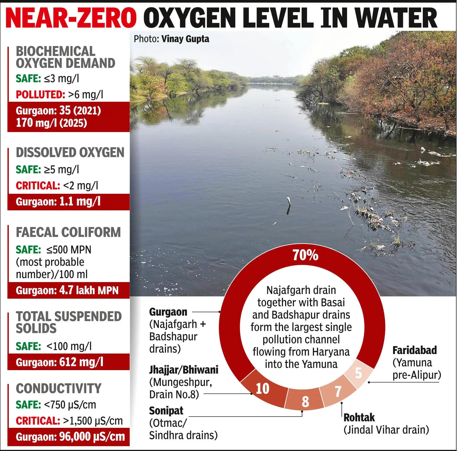 Sonipat, Jhajjar, Bhiwani & Faridabad Add Sewage, Industrial Waste