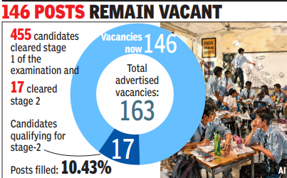 146 posts remain vacant