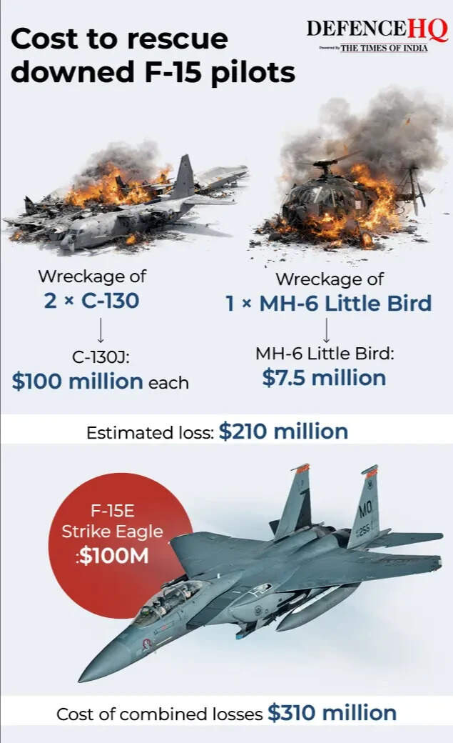 Cost to rescue downed F-15 pilots