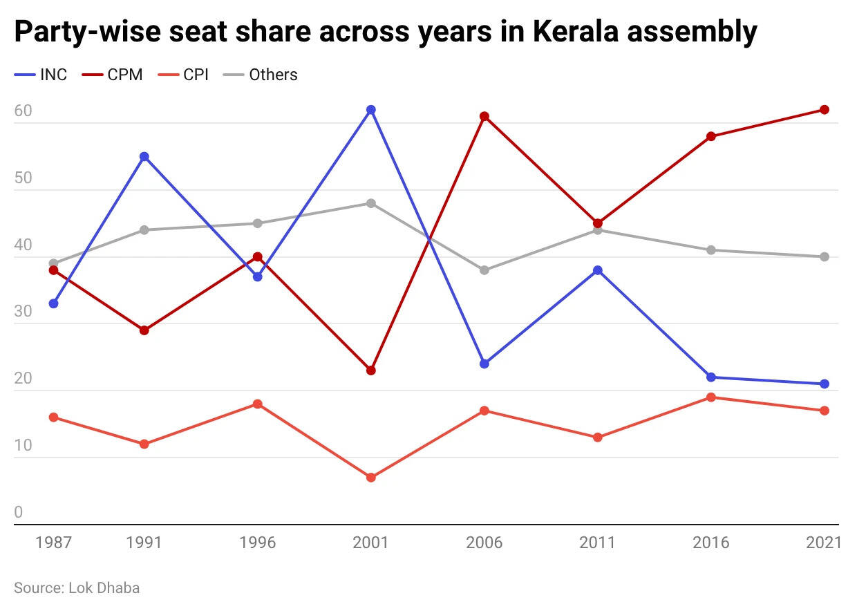 WWRpQ-party-wise-seat-share-across-years-in-kerala-assembly-