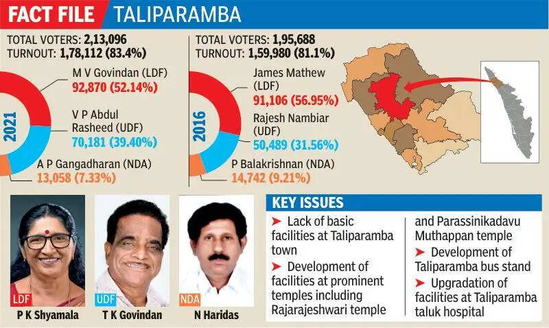 Govindan vs Govindan: CPM caught in rebel storm in red bastion of Taliparamba