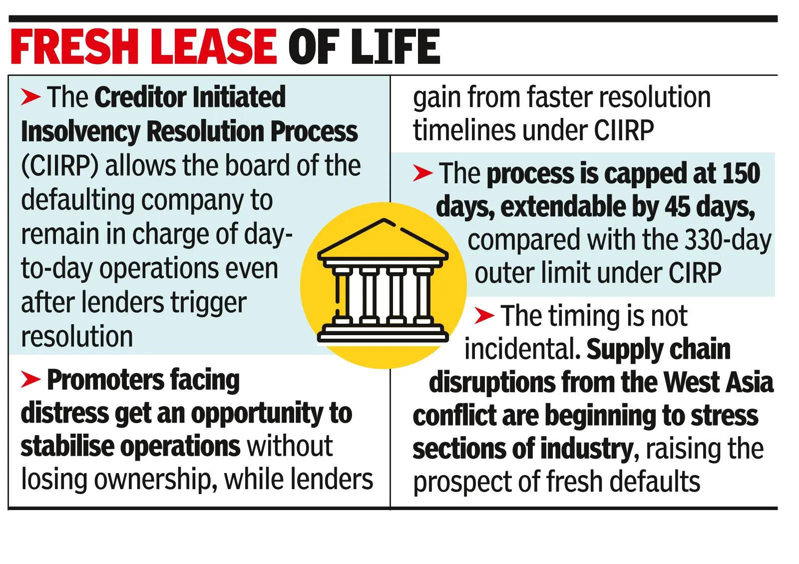 Process Resembles Negotiated Settlement For Creditors, Promoters Under Revised IBC Promoters of defaulting cos may get 2nd chance