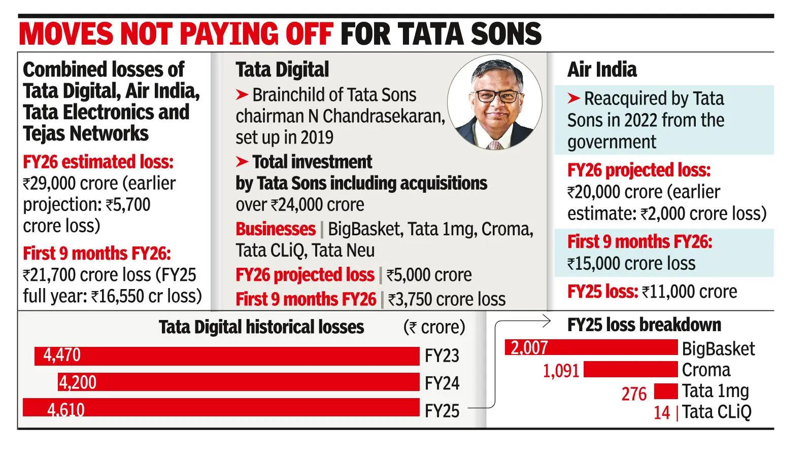 Tata Sons’ new ventures may lose up to 5x of projection