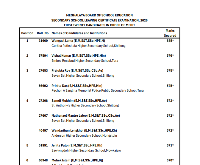 MBOSE SSLC Class 10 toppers 2026: Wangaal Lama secures rank 1; check complete list