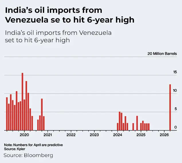 Venezuela oil for India