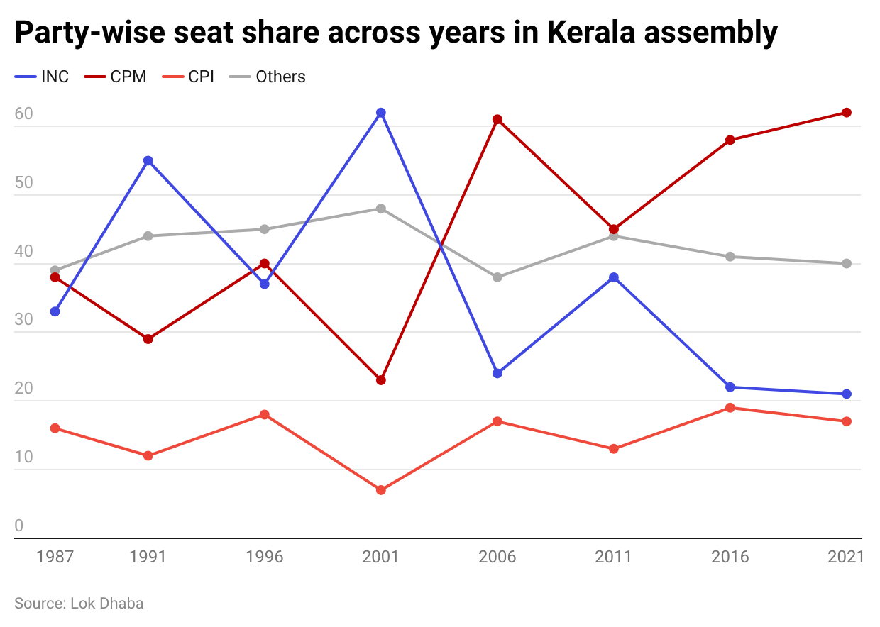 WWRpQ-party-wise-seat-share-across-years-in-kerala-assembly-
