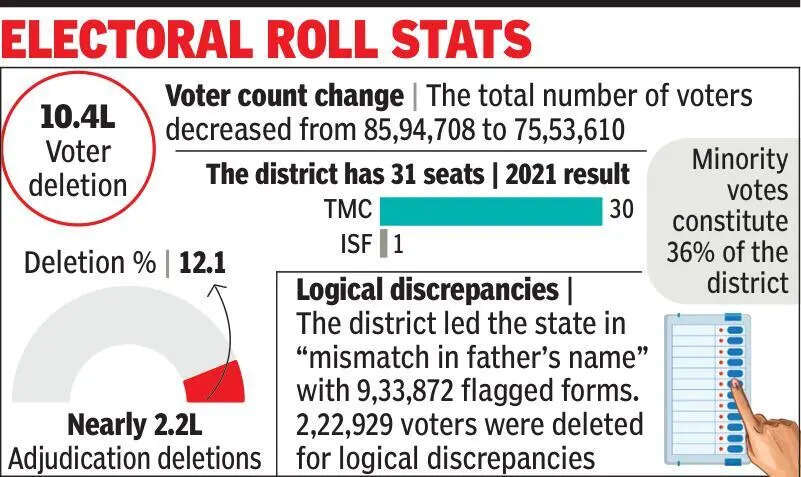 In South 24 Parganas, SIR blow unites urban and rural areas