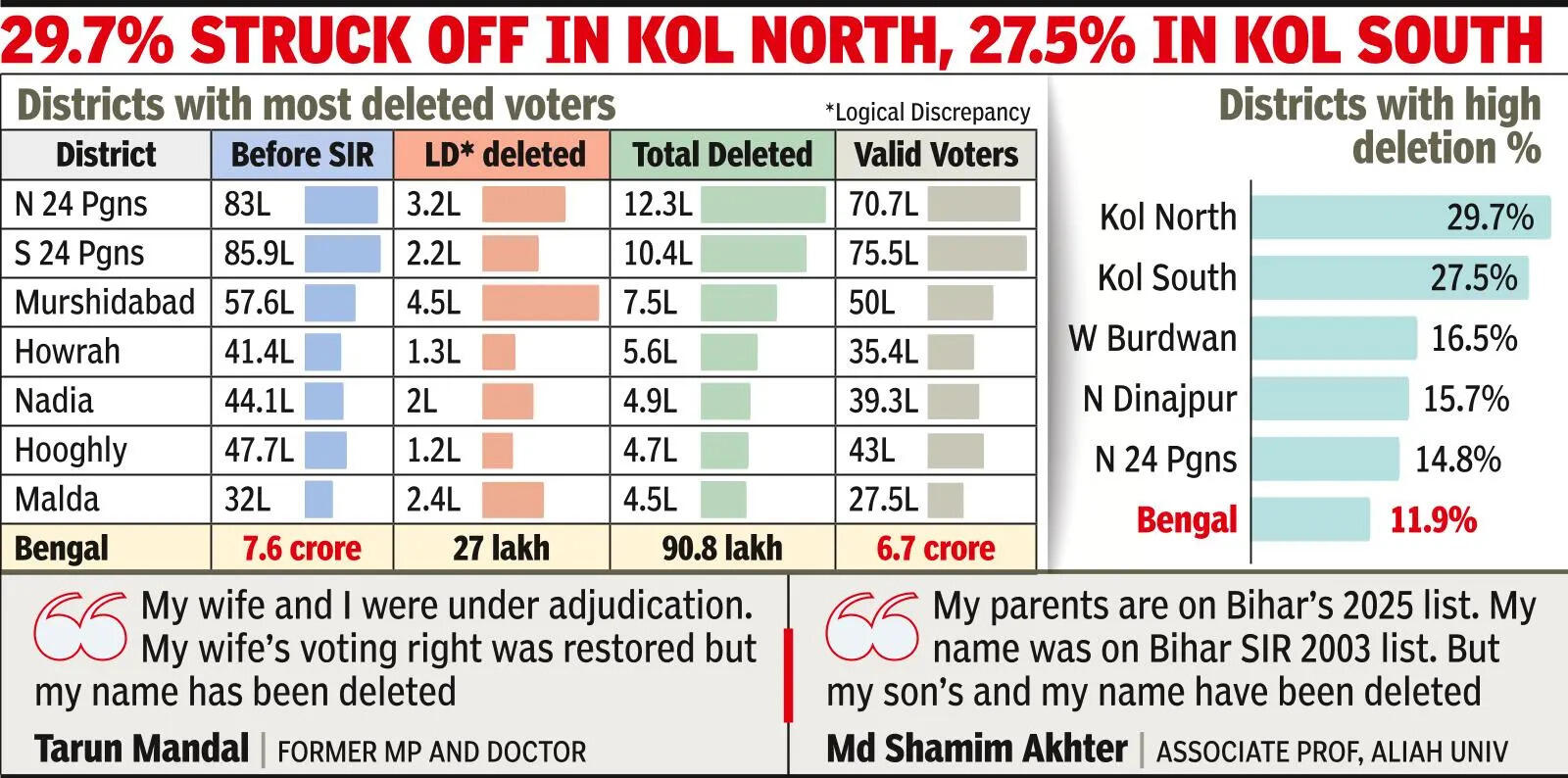 <p>90.8L Deletions Bring Elector No. Down To 6.7Cr</p>