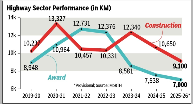 Highway sector performance