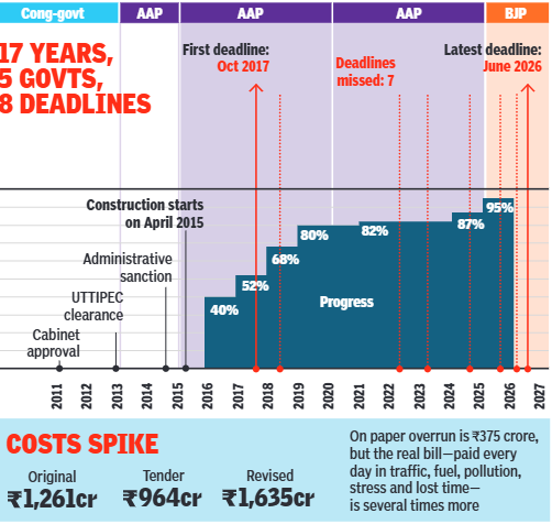 Barapullah III: How Delhi lost a decade