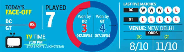 DC and GT go head-to-head