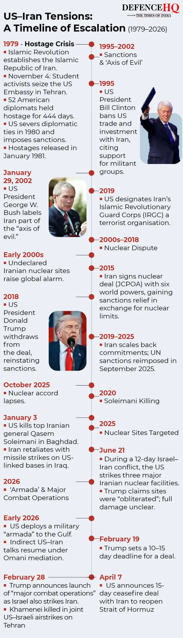 Iran timeline