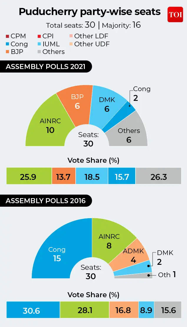 Puducherry poll results last two times.