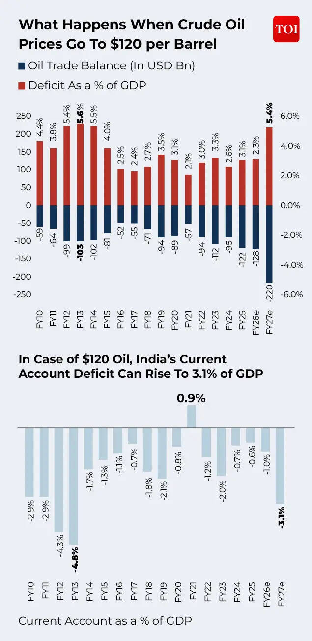 What Happens When Crude Oil Goes To $120