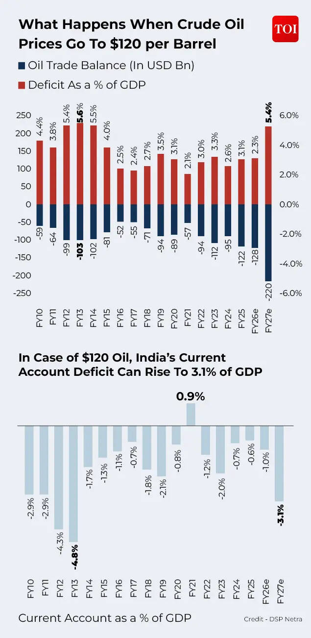 What happens when crude goes to $120
