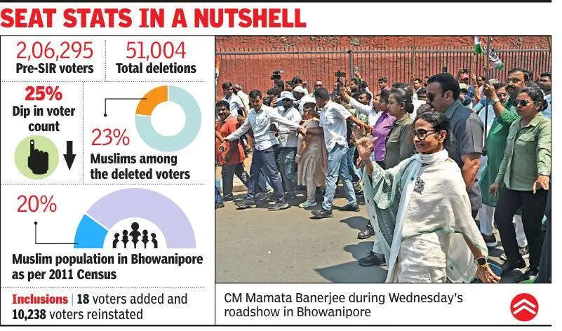 1 out of 4 voters out of roll as Bhowanipore loses 51,000 electors in SIR exercise