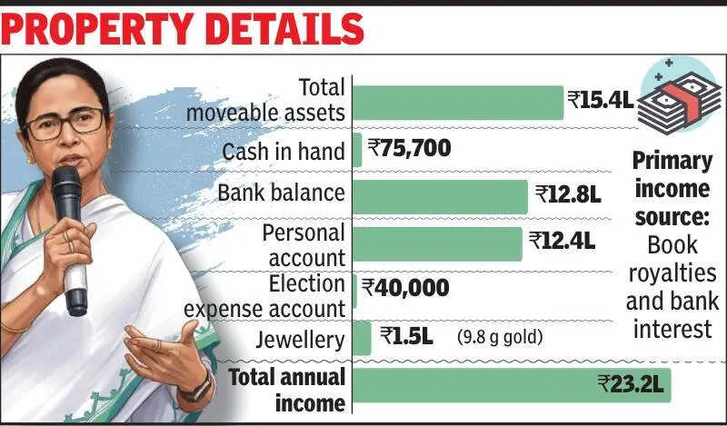 Country’s poorest CM, Mamata declares 76k cash in hand, 9.8g gold, 15.4 L asset