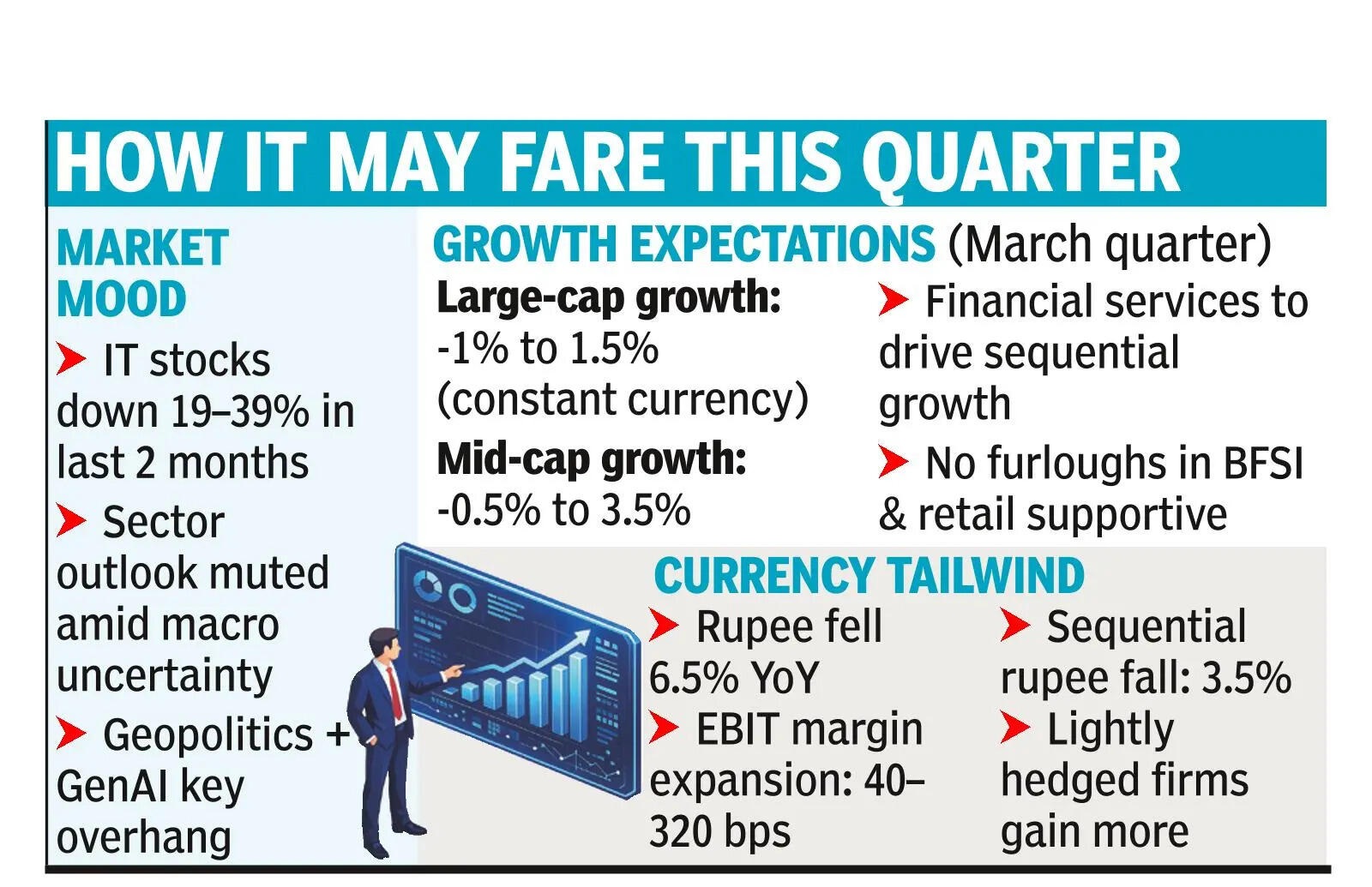 Muted Q4 for IT, FY27 outlook capped by macro risks