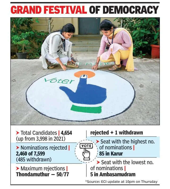 More than 4,654 left in race; just five in Ambasamudram