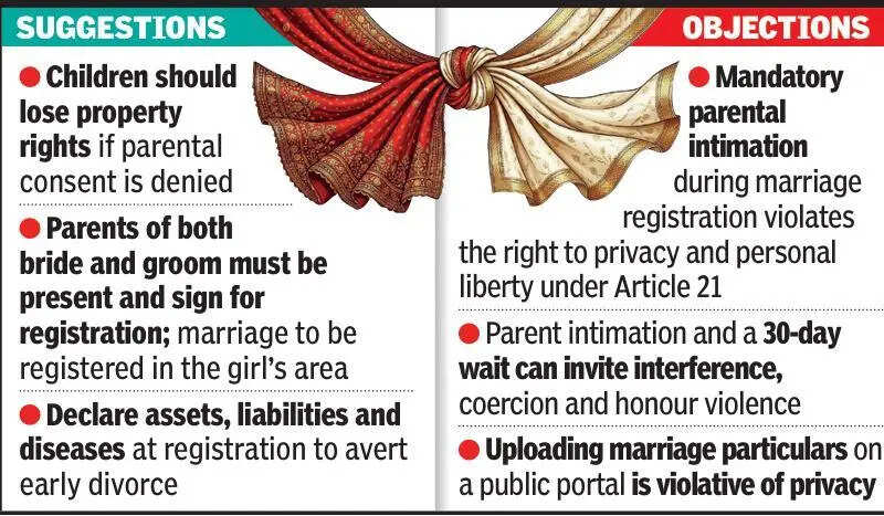 Gujarat marriage rule amendments draw 127 responses; feedback split