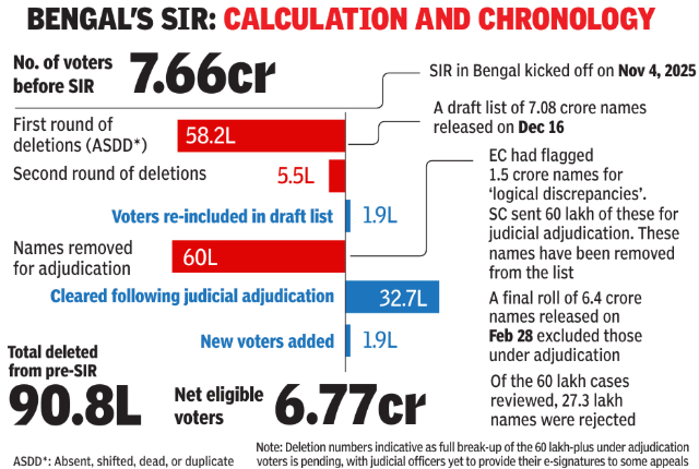 Bengal's 2026 assembly polls are dominated by a contentious electoral roll revision.