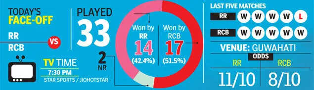 RR vs RCB Head-to-Head