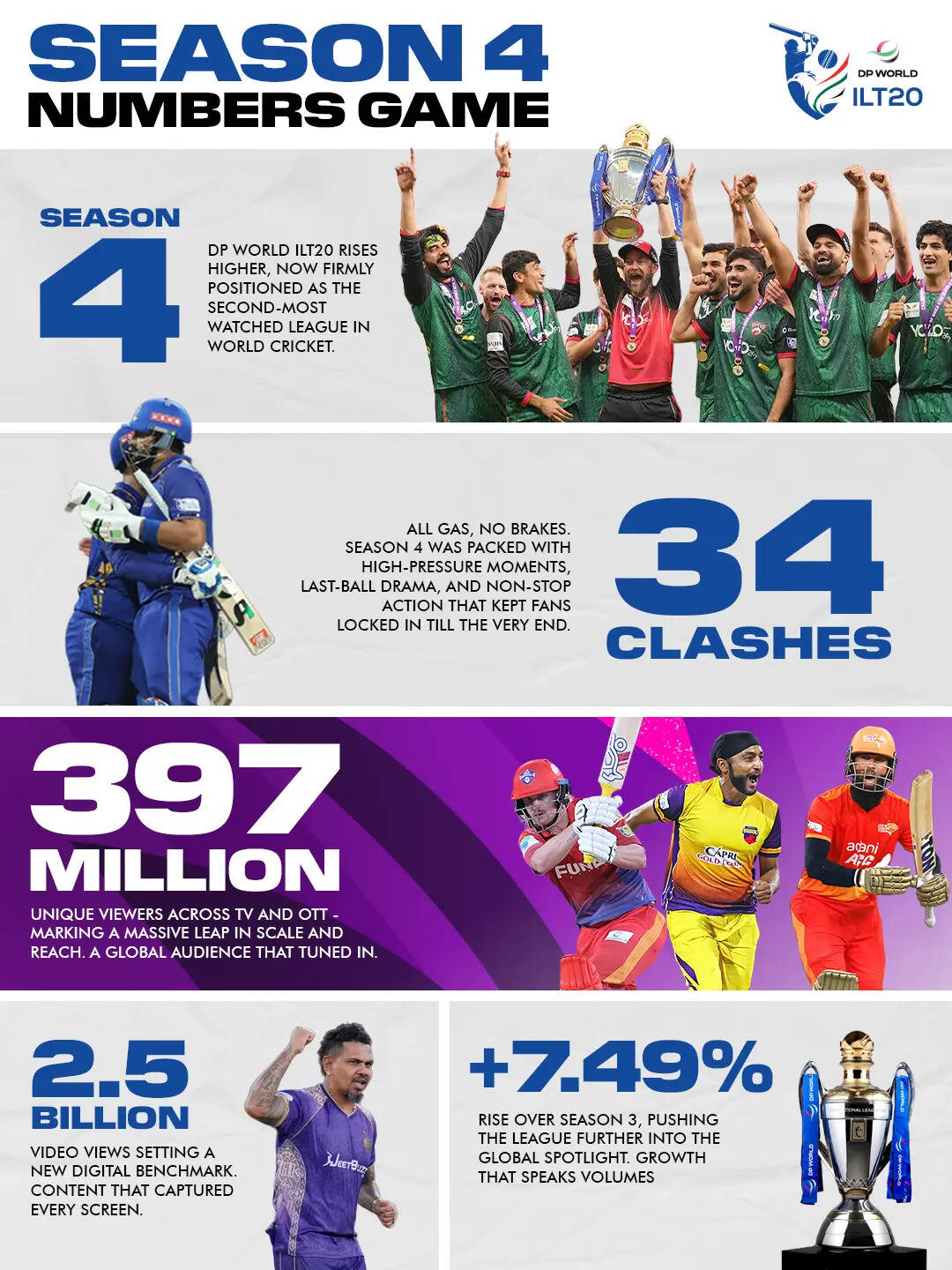 ILT20 Season 4 broadcast in numbers. ILT20 Season 4 Broadcast Gains