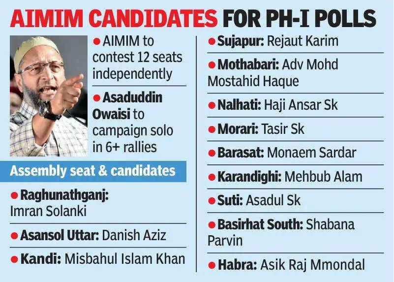 MIM snaps ties with AJUP ahead of Bengal polls
