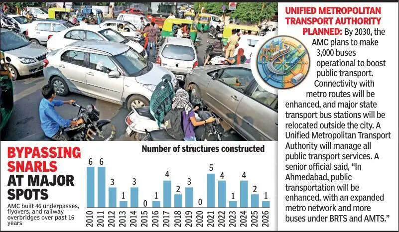 46 flyovers in 16 years, yet Ahmedabad’s traffic jams haven’t moved