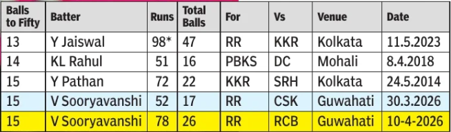 Fastest half century by Indians in IPL