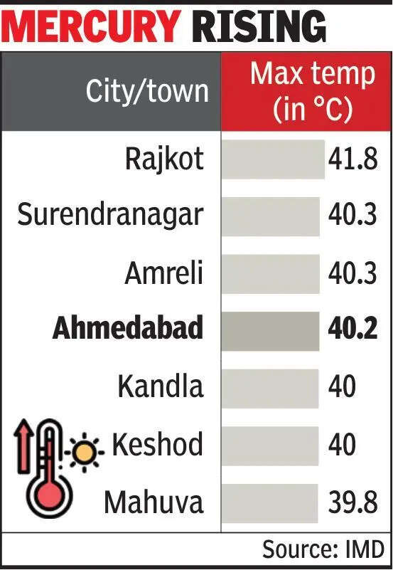 Reprieve over: After exactly a month, Ahmedabad’s maximum temperature crosses 40°C
