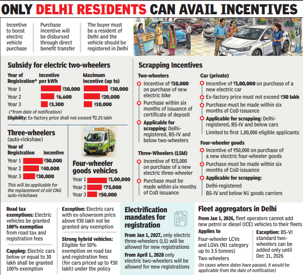 DELHI EV POLICY