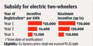 Subsidy for electric two-wheelers