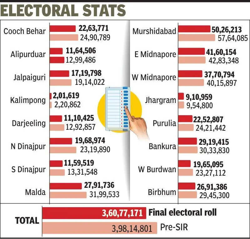 After SIR axe, voter count shrinks by 37 lakh in 152 constituencies that will go to polls in first phase