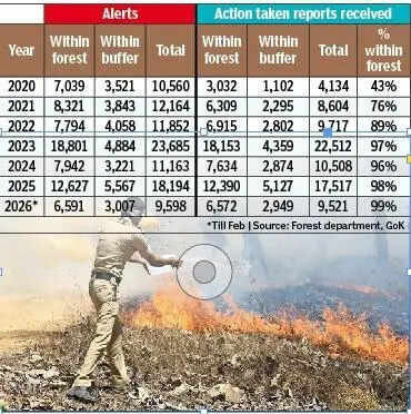 Ash to action: How satellite tech is saving Karnataka’s forests