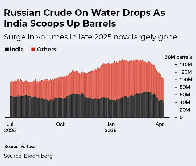 russian-crude-on-water-drops-as-india-scoops-up-barrels.jpg