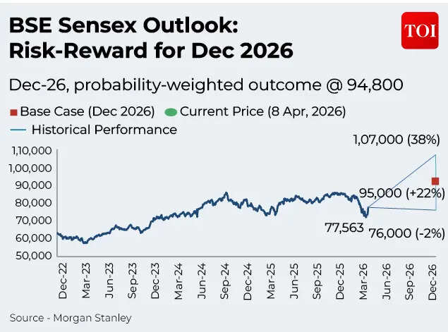 BSE Sensex Outlook: Risk-Reward for Dec 2026