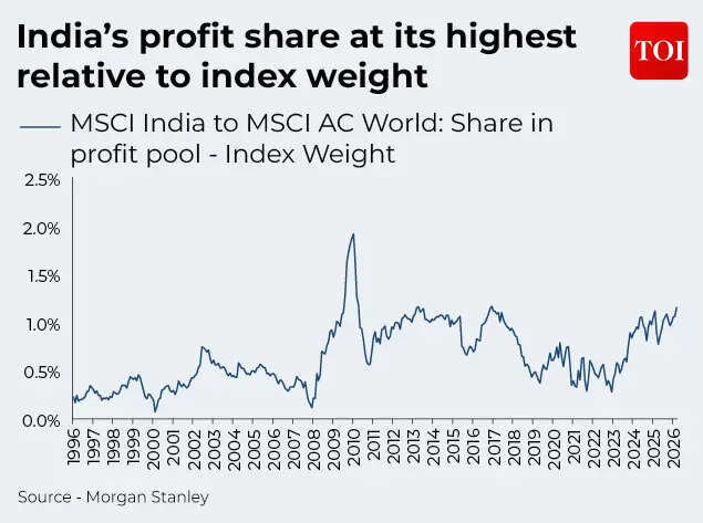 India's profit share at its highest relative to index weight