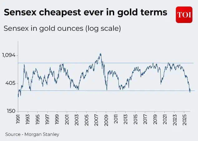 Sensex cheapest ever in gold terms