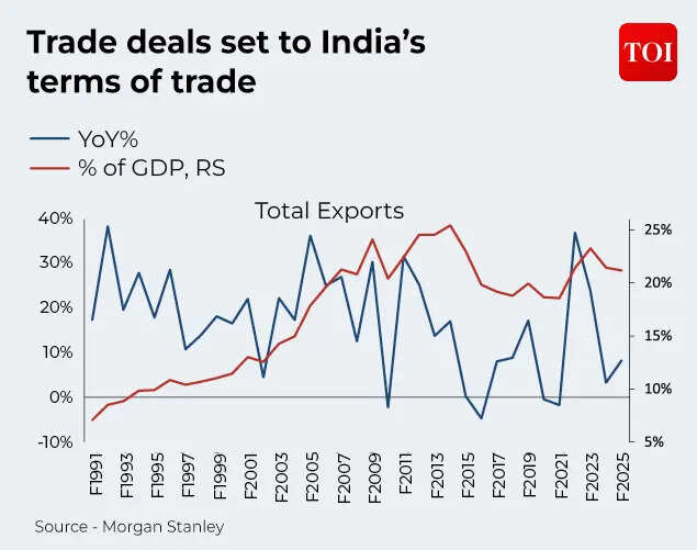 Trade deals set to India's terms of trade