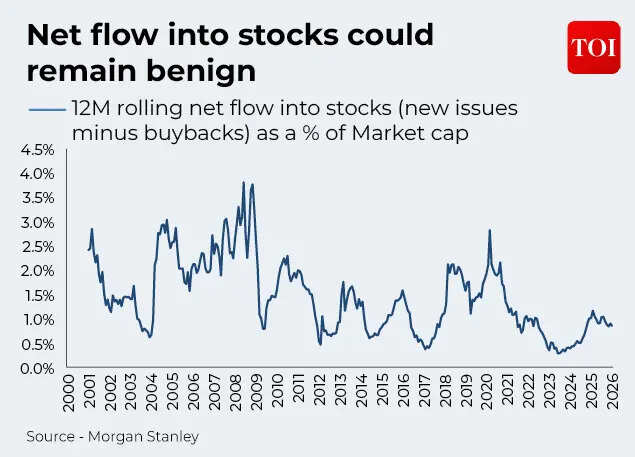 Net flow into stocks could remain benign