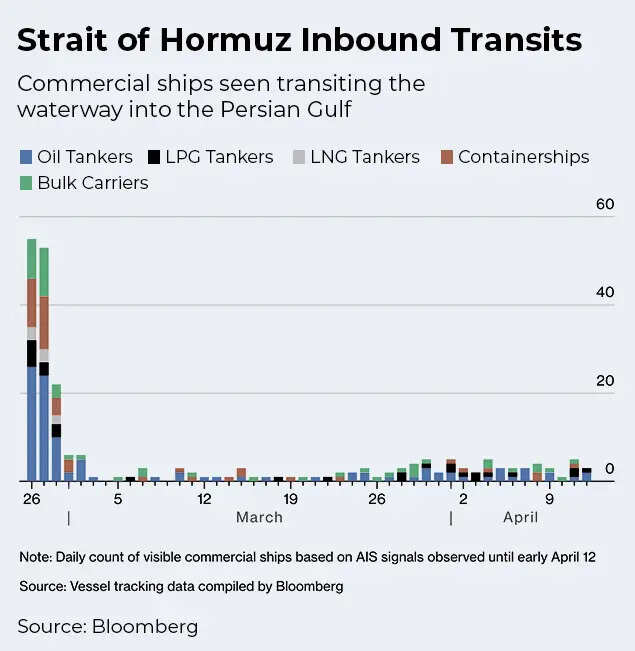 Strait of Hormuz inbound transits