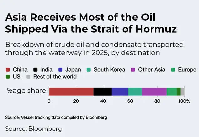 Asia received most of the oil shipped via Hormuz