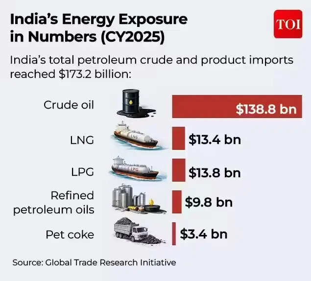 India's energy exposure in numbers