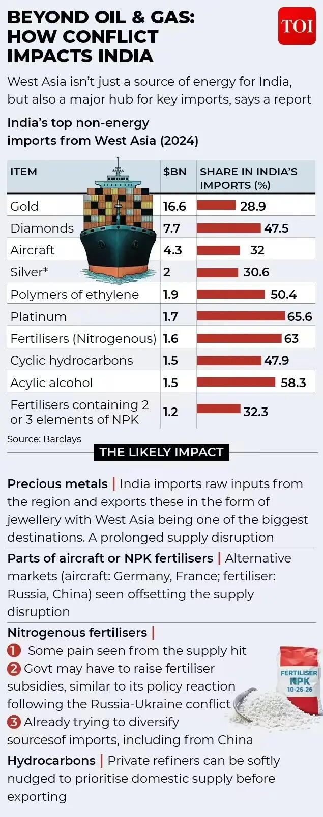 Beyond oil & gas: How conflict impacts India